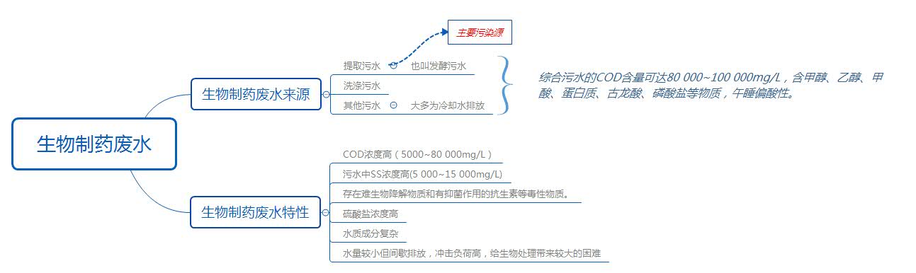 生物制药污水来源及特性板书图