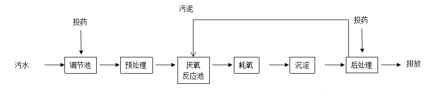 生物制药污水处理基本工艺流程