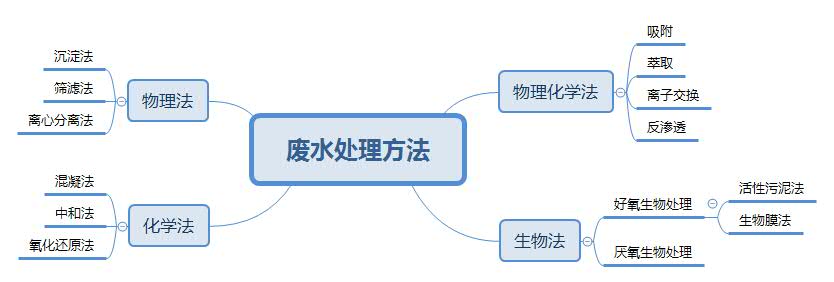 废水处理方法图