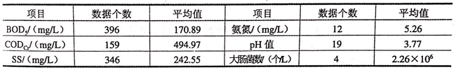 屠宰加工企业废水水质统计图